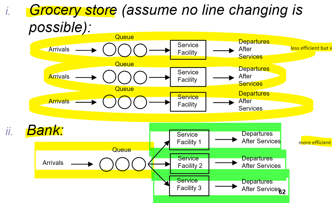 <ul><li><p>multiple single server </p><ul><li><p>less efficient </p><ul><li><p>cuz cant switch lines (jockey)</p></li></ul></li><li><p>but good if:</p><ul><li><p> you want customer to be engaging in other things like buying </p></li><li><p>if want to reduce traffic </p></li><li><p>there’s a prep time needed </p><ul><li><p>ex. putting things on a conveyor belt beforehand </p></li></ul></li></ul></li><li><p>mostly used in grocery stores  </p></li></ul></li><li><p>multiple server queue</p><ul><li><p>if goal is to get through most people as fast as possible </p></li><li><p>more efficient </p></li><li><p>ex. used in banks</p></li><li><p>can be enforced</p><ul><li><p>cash machines </p></li><li><p>washroom stalls </p></li><li><p>fast food </p></li></ul></li></ul></li><li><p>between both </p><ul><li><p>U will be the same but all other performance measures will be diff. </p></li></ul></li></ul>