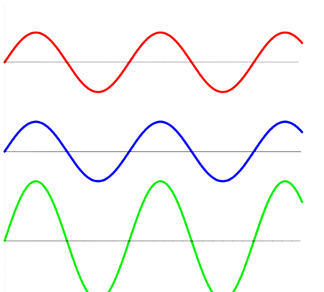 <p>Occurs when waves meet in phase, leading to an increase in amplitude.</p>