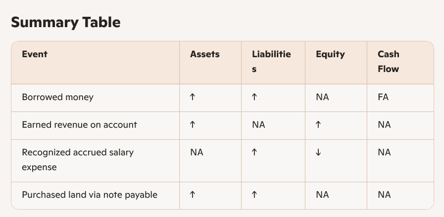 <p>Recognized accrued salary expense</p>