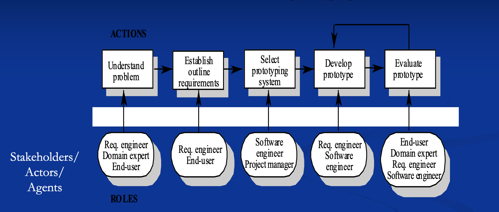 <p>Would you use the RAD (Role Actor Diagram) process?</p>