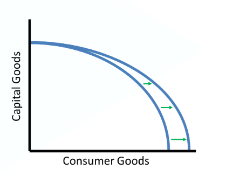 <p>The consumer goods side will shift outward while the capital goods side does not shift.</p>