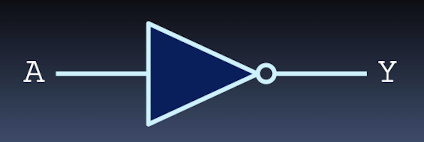 <p>high when input is low</p>