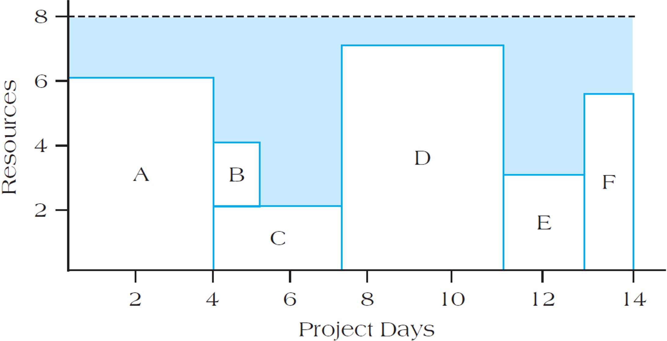 <p>Attempts to even out varying demands on resources by delaying non-critical activities (using slack).</p><p><u>Objectives:</u></p><ul><li><p>To <strong>lower peak resource demand</strong> and, thus, increase resource utilization when resources are adequate over the life of the project</p></li><li><p>To determine the resource requirements so that they will be available <strong>at the right time</strong></p></li><li><p>To allow each activity to be scheduled with the <strong>smoothest possible transition</strong> across resource usage levels</p></li></ul>