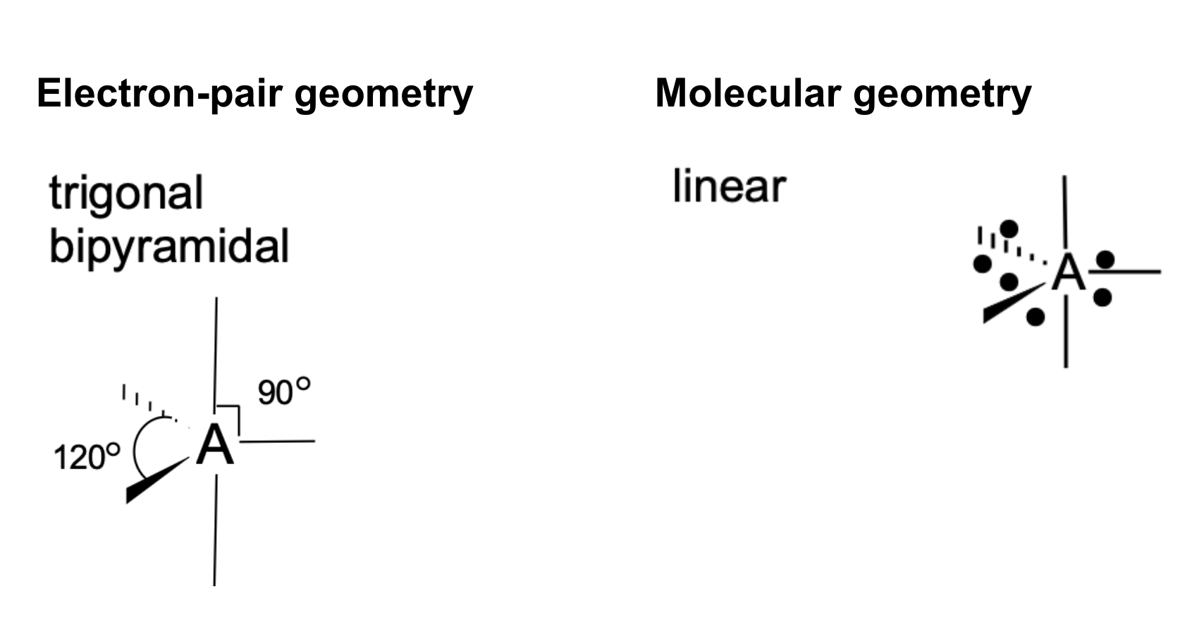 <p>Electron-pair geometry: Trigonal bipyramidal<br>Molecular geometry: Linear<br>Bond angle: 180°</p>