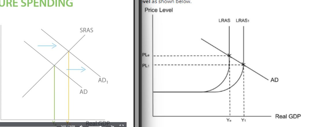 <p>Improvement in infrastructure, such as HS2, will improve geographical mobility of labour. This will increase the productivity of labour and shift LRAS out. Increase in real GDP and decrease in the price level. RIGHT DIAGRAM </p><p>geographical mobility of labour- how easily workers can move to one area to another to take jobs, reduce structural unemployment, workers can move to areas of job shortage to take job demand. </p><p>Improvements in infrastructure will benefit consumers, new improved roads easier for consumers to go to the shops, spend more increasing consumption, 65% of AD, AD will cause further economic growth - demand-side benefit.  LEFT DIAGRAM</p><p>HOWEVER, </p><p>Increase in infrastructure can lead to Crowding out when government spending push up demand for resources, increase their price. </p><p>E.g. They will spend money on workers to build infrastructure which will push up wages. Or they will borrow money which will push up interest rate. This makes it more expensive for private sector firms and they have been crowded out. This increases firms costs which shifting SRAS in decreasing real GDP. </p><p>RECAP!</p><p><span>Infrastructure projects such as HS2 improve the geographical mobility of labour, increasing the productivity and quantity  of labour and causing the LRAS to shift out. Another advantage is that it increases aggregate demand as increases in employment will increase consumption. Both the increase in LRAS and AD will lead to economic growth.</span><br><br><span>However, a disadvantage is that government spending on infrastructure might crowd out private firms. By borrowing money to spend on new infrastructure, the government is increasing the demand for borrowed money, land, labour and capital. This increases prices for each factor of production, increasing costs for firms. This shifts the SRAS in and reduces real GDP. AD also affected as less consumption. </span></p>