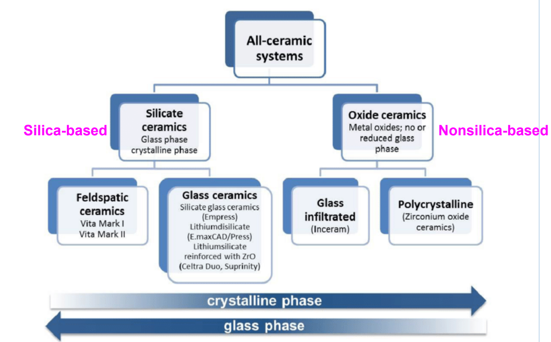 <ul><li><p>silicate ceramics- glass/crystalline phase </p></li><li><p>oxide ceramics- metal oxides; no/or reduced glass phase </p></li></ul><p></p>