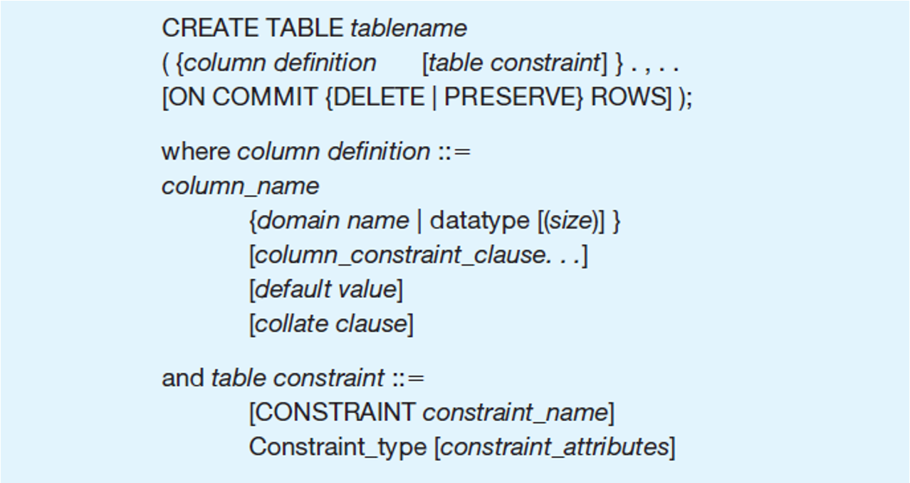 <ul><li><p>CREATE SCHEMA:</p><ul><li><p>defines a portion of the database owned by a particular user</p></li></ul></li><li><p>CREATE TABLE</p><ul><li><p>defines a new table and its columns</p></li></ul></li><li><p>CREATE VIEW</p><ul><li><p>defines a logical table from one or more tables or views</p></li></ul></li><li><p>Other CREATE statements: CHARACTER SET, COLLATION, TRANSLATION, ASSERTION, DOMAIN</p></li></ul><p></p><p></p>