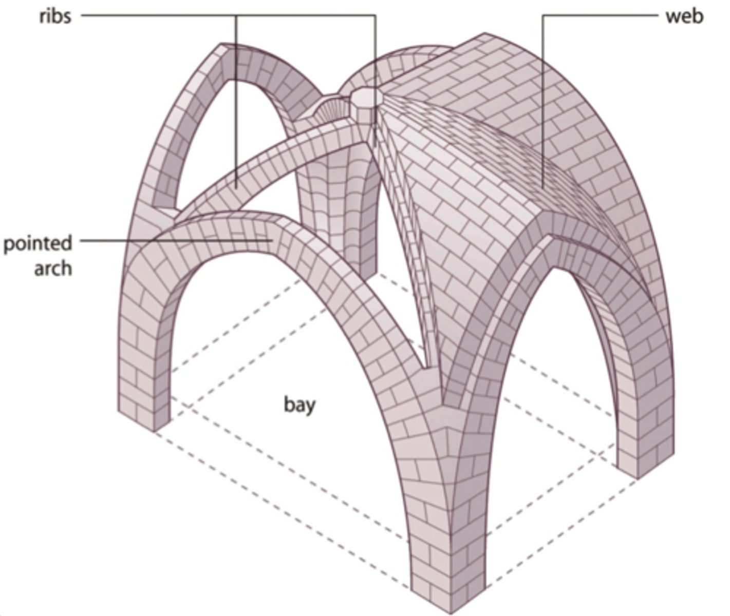 <p>A vault in which the diagonal and transverse ribs compose a structural skeleton that partially supports the masonry web between them.</p>