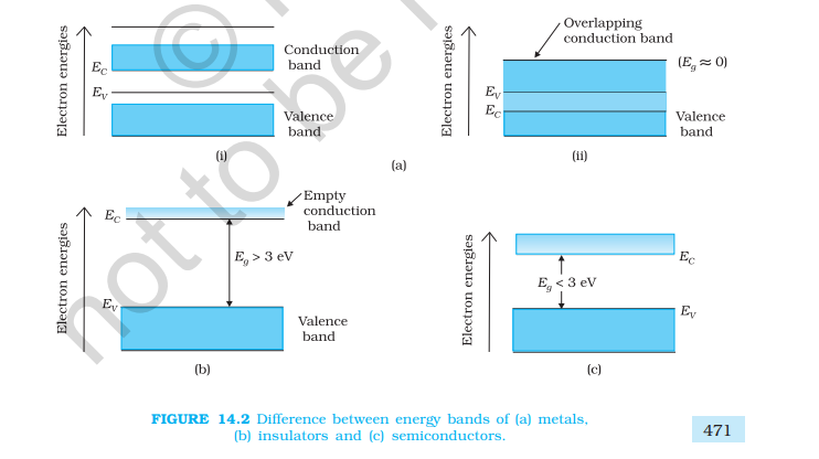 <ul><li><p>Collection of closely spaced energy levels</p><p></p></li></ul><p></p>