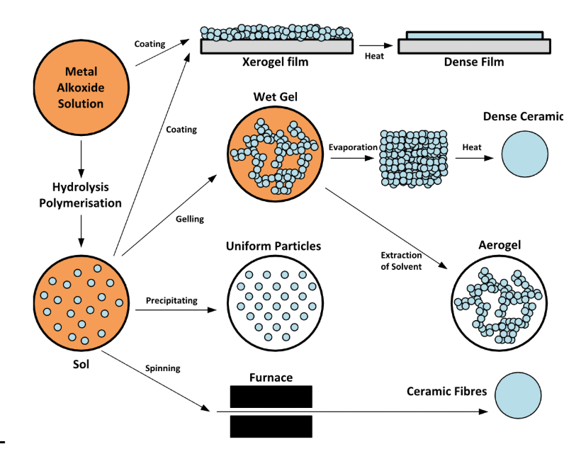 <p>A method for producing solid materials from small molecules, usually involving the transition from a liquid solution to a solid gel.</p>