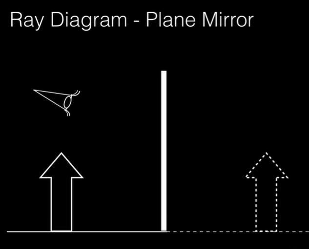The dashed arrow is a _.

\
