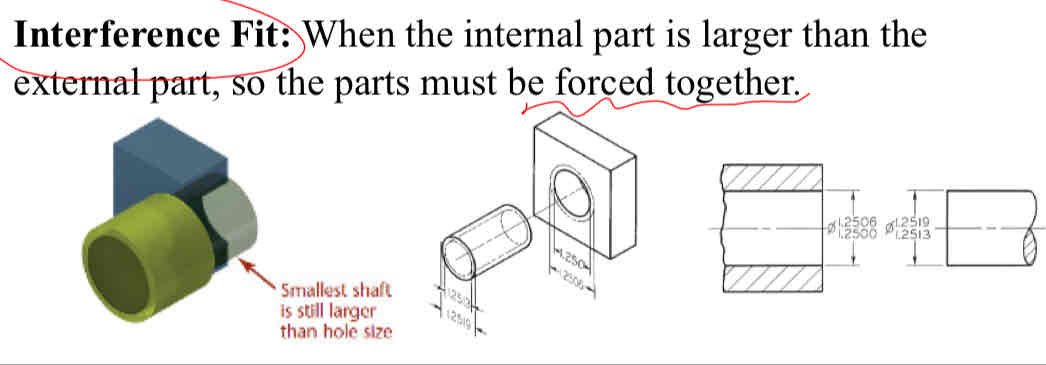 <ul><li><p>one part is larger than the other, have to force them together</p></li></ul>