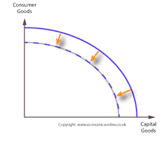 <ol><li><p>decrease in quality or quantity of resources </p></li><li><p>no longer be possible to produce as much as corn/robots in this economy</p></li></ol>