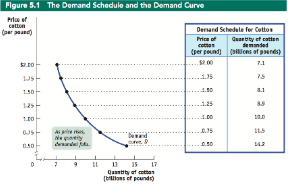<p>Demand curve</p>