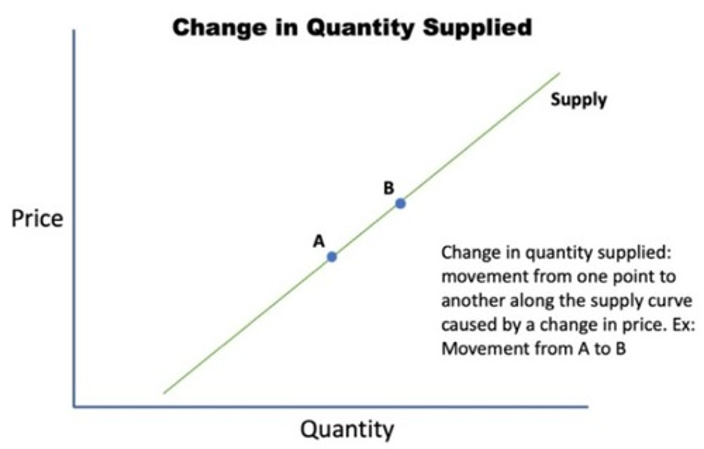 <p>movement along the supply curve showing that a different quantity is supplied in response to a change in price</p>
