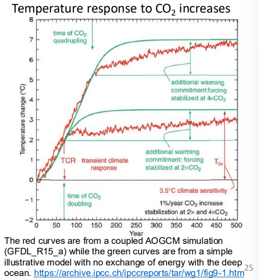 <ul><li><p>This figure shows CO2 concentration increasing at 1% per year until it reaches 2xCO2 or 4xCO2 where it stops</p></li><li><p>Temperature rises linearly while CO2 concentration increases exponentially</p><ul><li><p>Remember CO2 forcing rises logarithmically with CO2</p></li></ul></li><li><p>Temperatures then slowly evolve towards their equilibrium value as the oceans warm</p></li></ul><p></p>