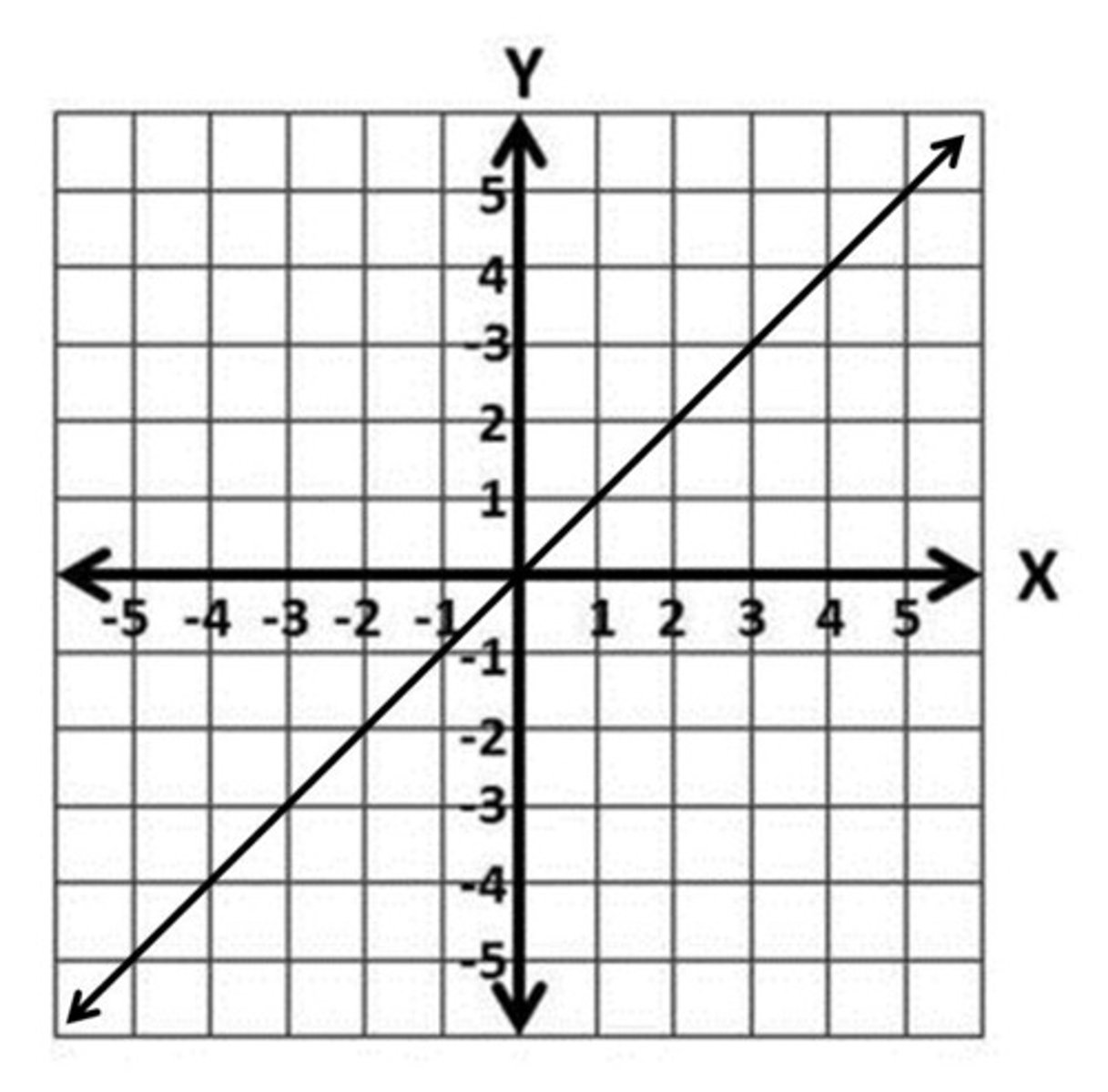 <p>Name the type of function shown<br>f(x) = x:</p>