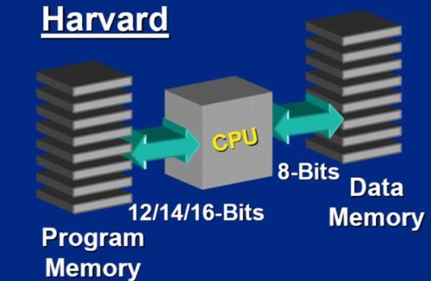 <p>Separate memory spaces for instructions and data.</p>