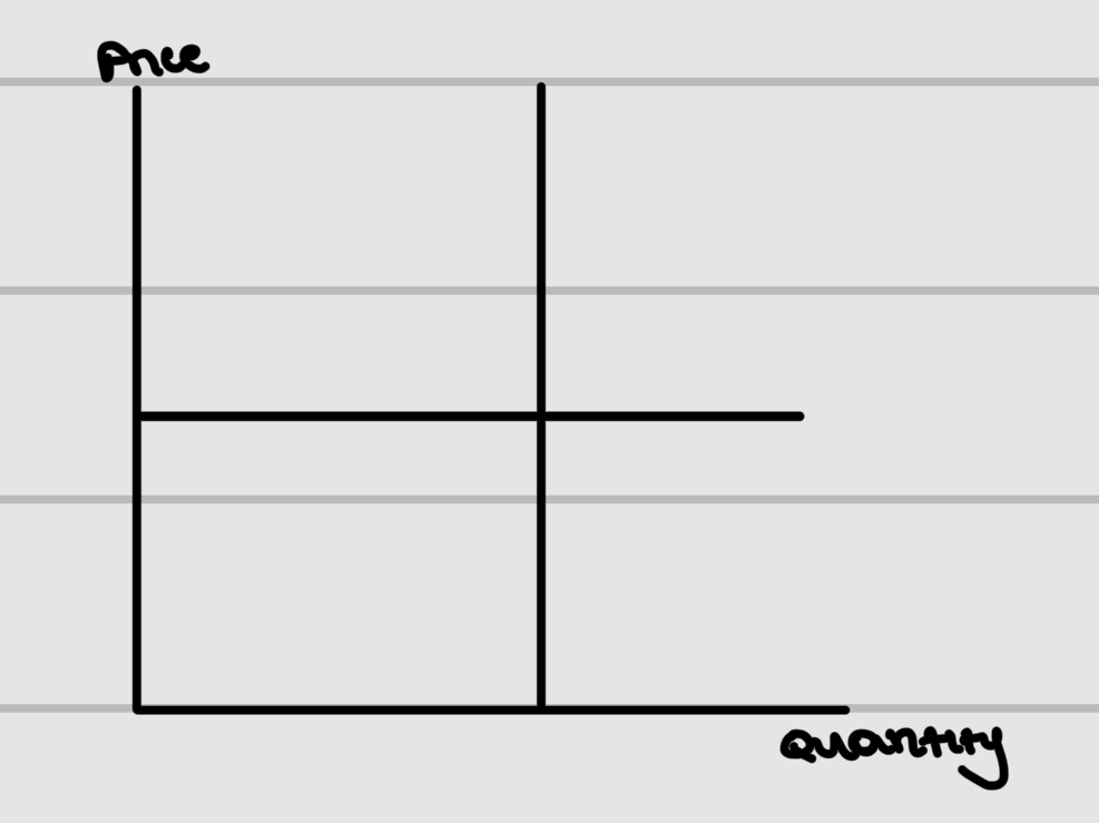 <p>Label the type of elasticity of the demand curves and what their PED would be</p>