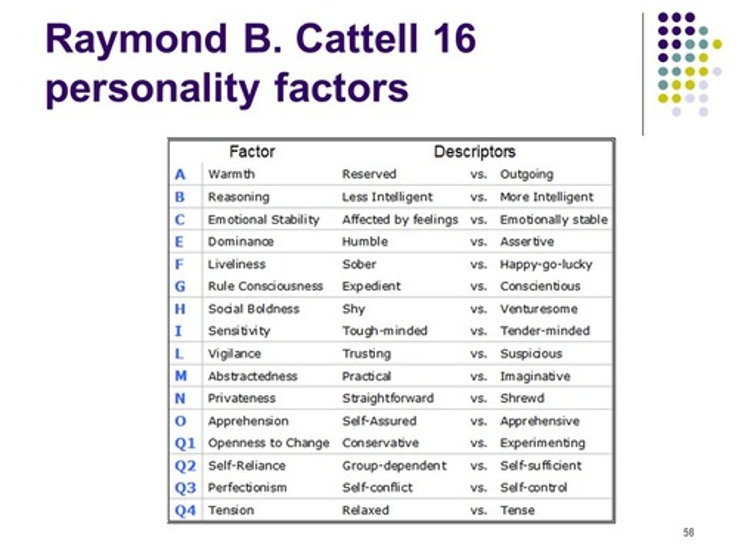 <p>(D) Raymond Cattel</p><p>Raymond Cattel believed that there are 16 traits that can be used to characterize us.</p>