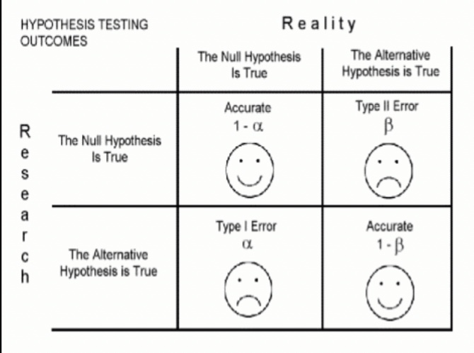 <p>association testing: errors</p><p><em>type I?</em><br><em>type II?</em></p>