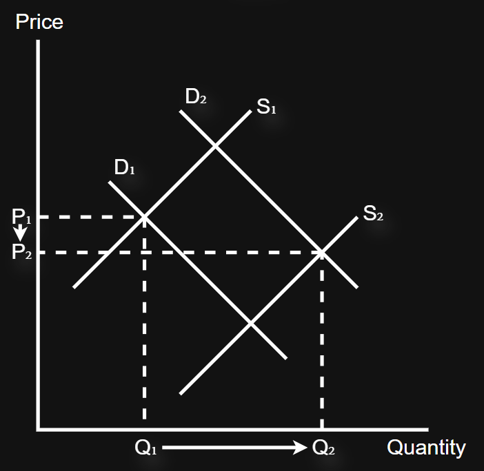 <p>When demand decreases, and the magnitude of the decrease is greater than the change in supply, price will always DECREASE, and the quantity will always DECREASE <br><br>When supply increases, and the magnitude of the increase is greater than the change in demand, the price will always DECREASE, and the quantity will always INCREASE</p>
