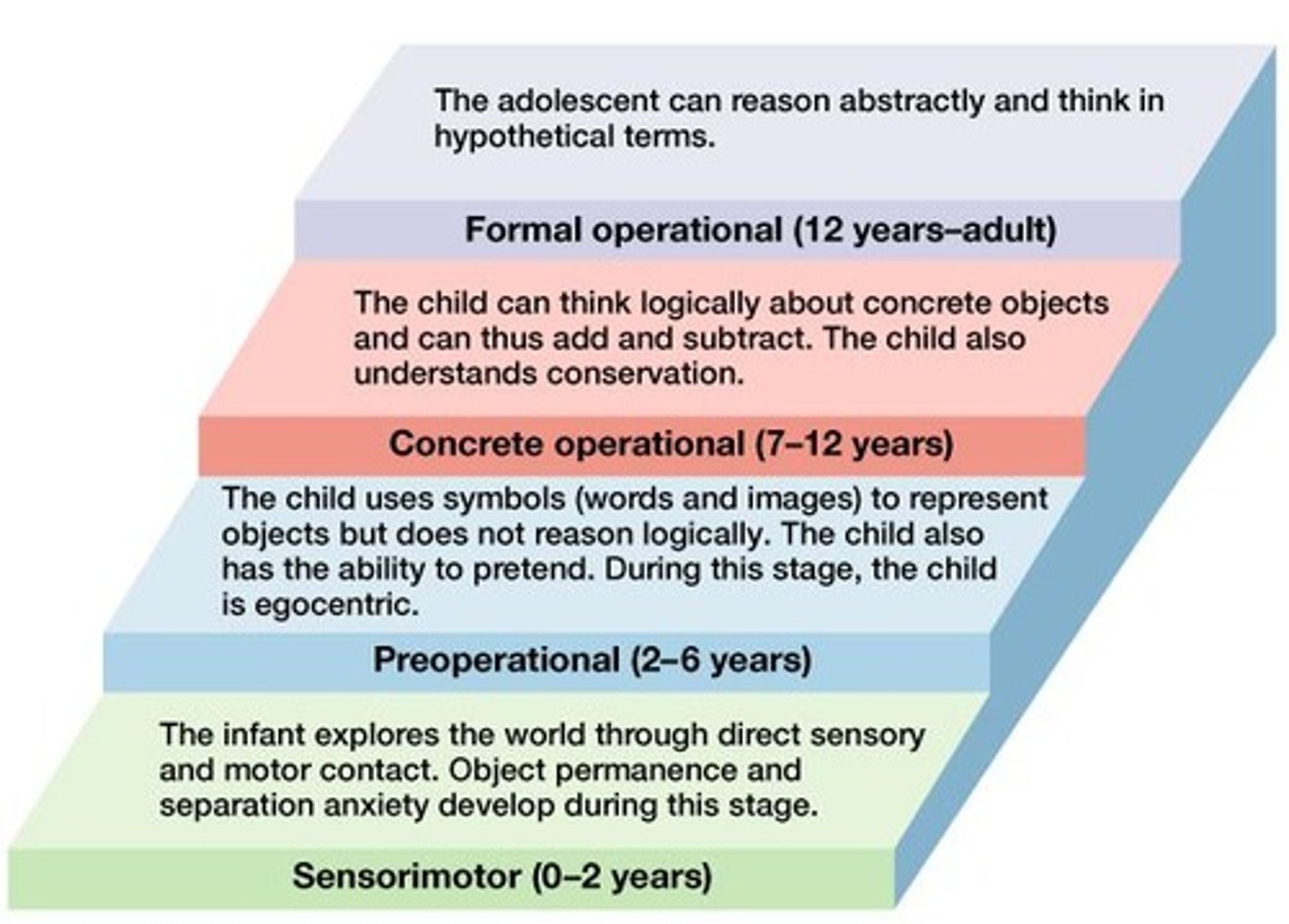 <p>1. Sensorimotor, 2. Preoperational, 3. Concrete operational, 4. Formal operational.</p>