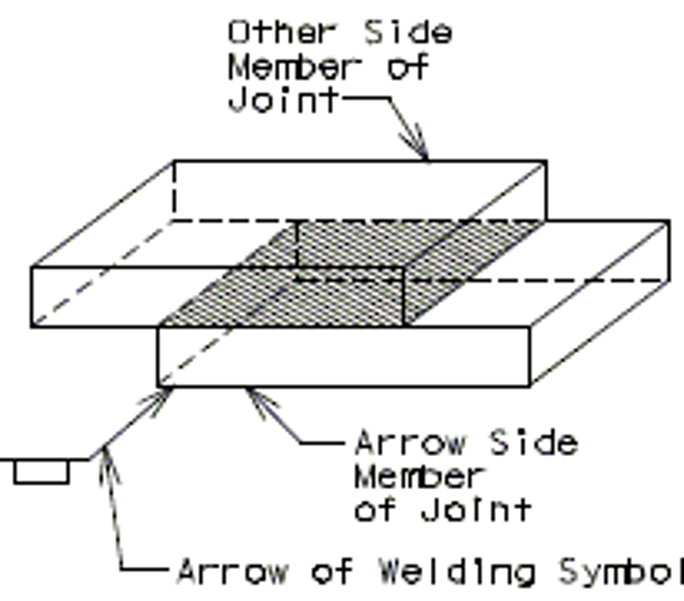 <p>A joint produced by lapping two pieces of materials</p>