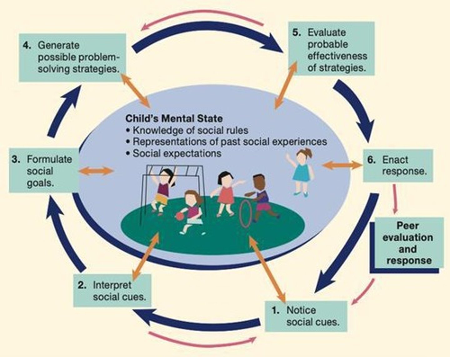 <p>Scaffolding or Zone of Proximal Development.</p>