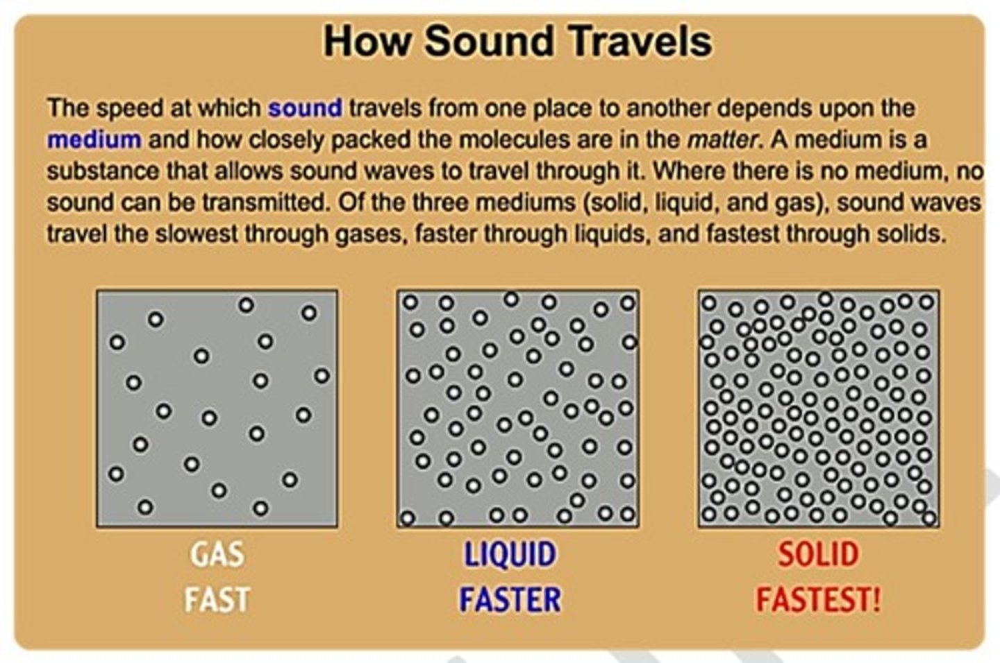 <p>Waves that require a medium to travel through, including sound, ultrasound, and infrasound.</p>