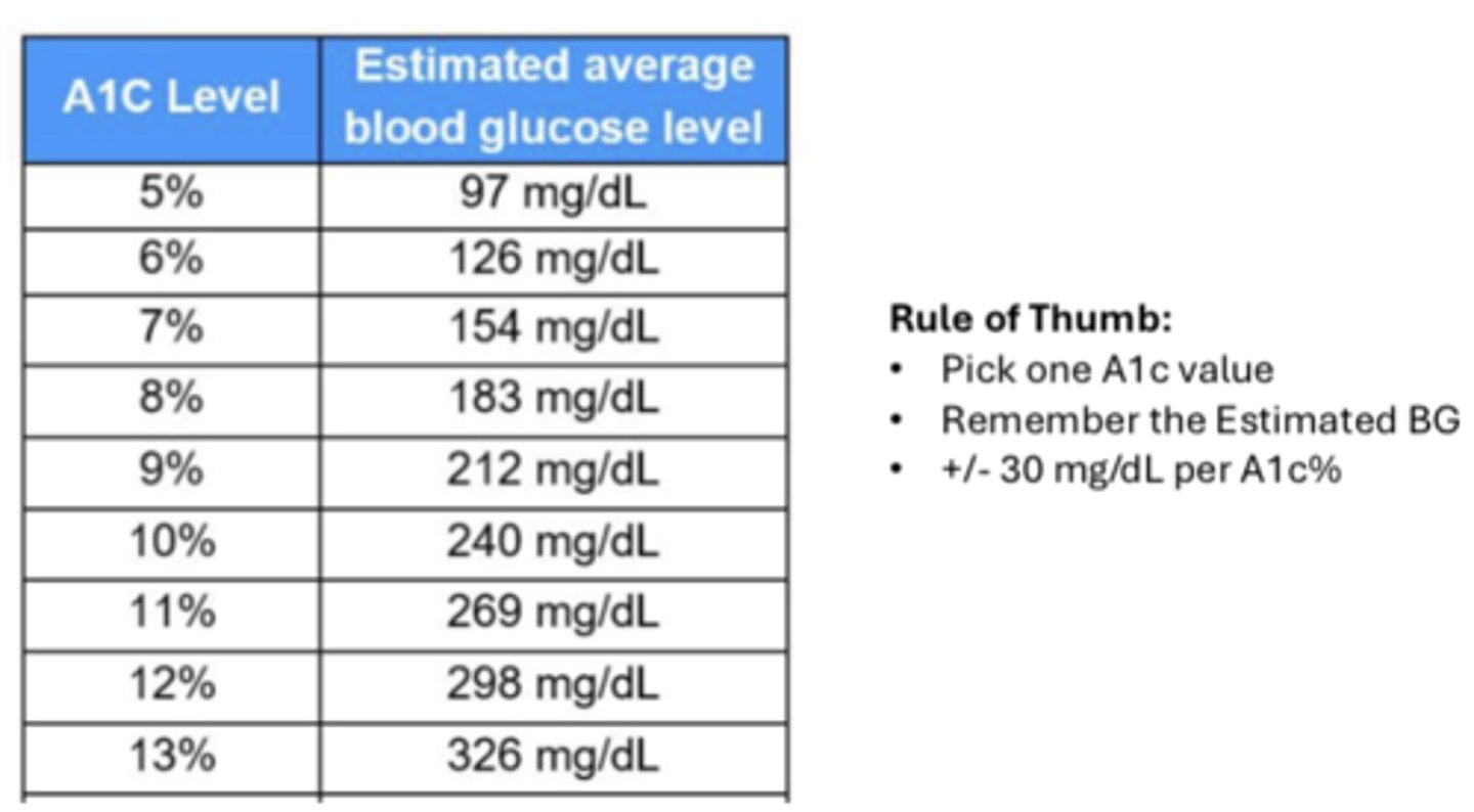 <p>A1c conversion to estimated BG</p><p>7% = 154 mg/dL</p><p>for each 1% increase = + 30 mg/dL</p>