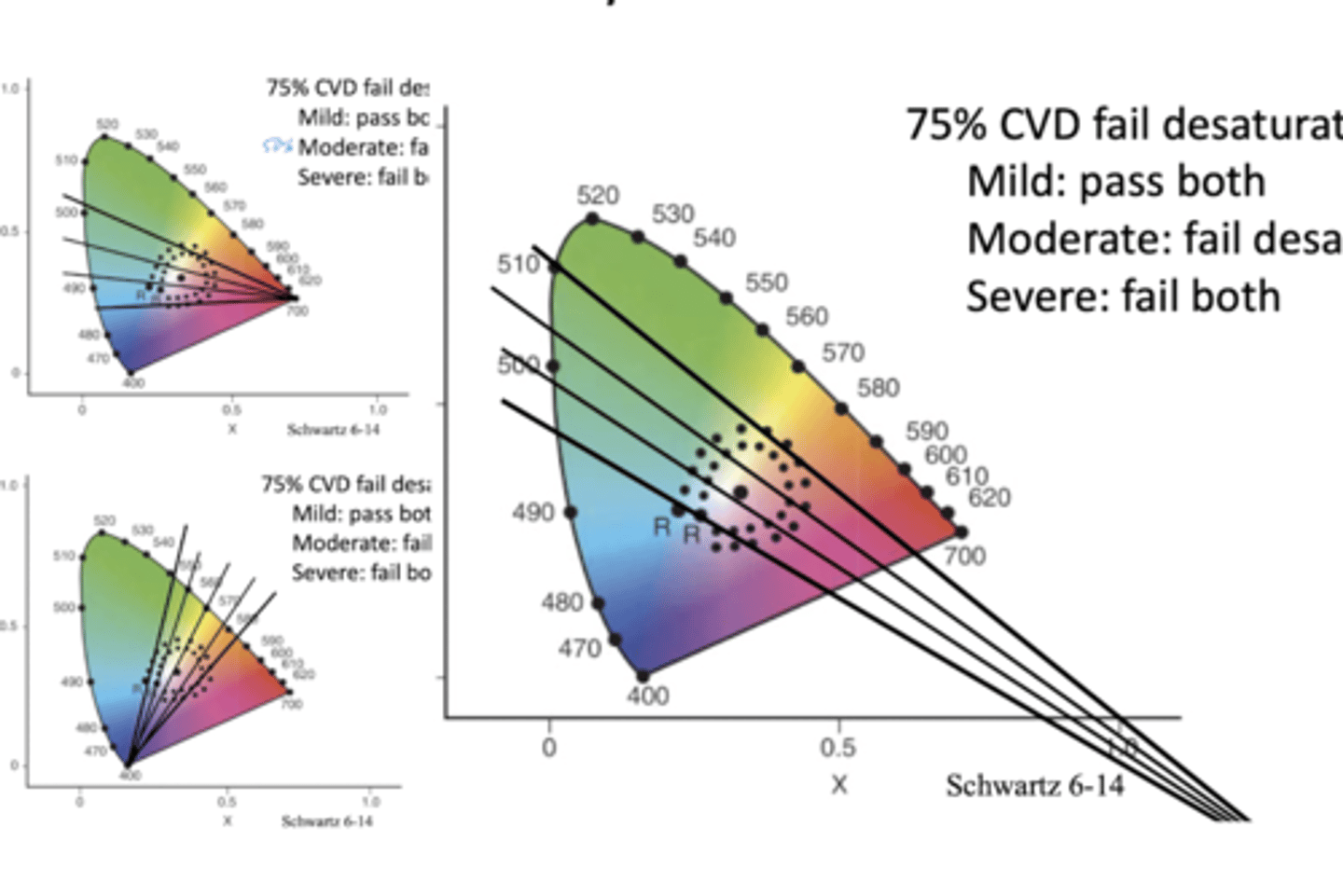 <p>spread across confusion lines for each defect</p>