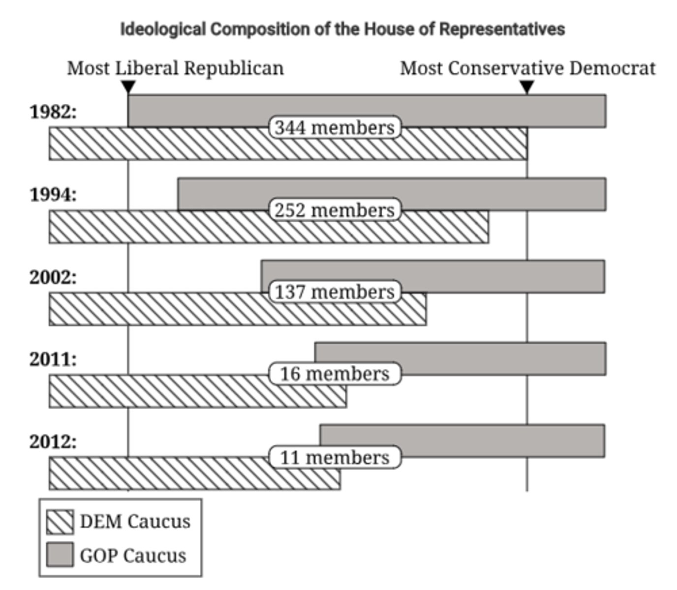 <p>Which of the following statements is an accurate interpretation of the data on the bar chart?</p>