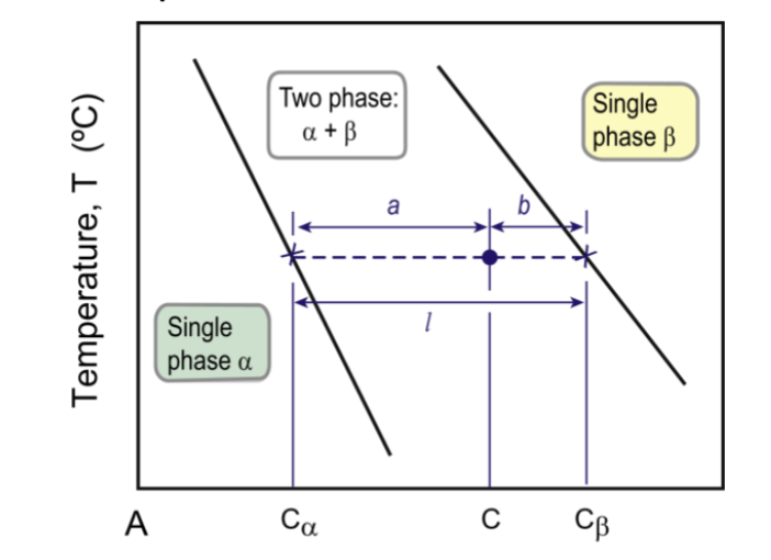 <p>fraction&nbsp;α = (b/l)</p><p>fraction&nbsp;β = (a/l)</p>