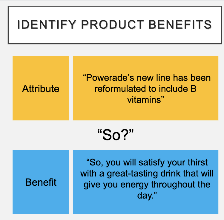 <p><span>An advertising campaign should sell a product’s benefits, not its attributes. A benefit is what consumers will receive or achieve by using the product.&nbsp;</span></p><ul><li><p><span>A benefit should answer “What’s in it for me?”</span></p></li><li><p><span>Ask “So?” to determine if advertising offers attributes or benefits</span></p></li></ul>