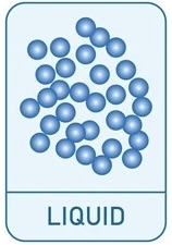<ul><li><p>Particles close together</p></li><li><p>Not in a regular pattern</p></li><li><p>Particles can move around each other</p></li></ul><p>High density as particles are close together and high mass for volume</p>