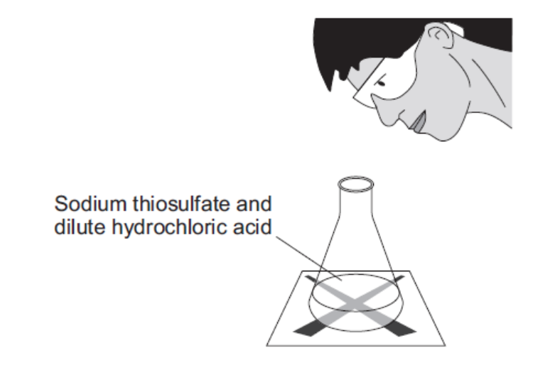 <ul><li><p>measure a set volume of dilute sodium thiosulfate solution w/ a measuring cylinder and pour into the conical flask</p></li><li><p>put the conical flask on a piece of paper w/ a black cross drawn on it </p></li><li><p>measure a set volume of dilute HCl w/ measuring cylinder</p></li><li><p>pour this acid into the flask and at the same time swirl the flask gently and start the stopwatch</p></li><li><p>look down through the top of the flask and stop the stopwatch when the cross is no longer visible</p></li><li><p>record the time it takes for the cross to disappear in seconds in a table</p></li><li><p>repeat for different concentrations of sodium thiosulfate</p></li></ul>