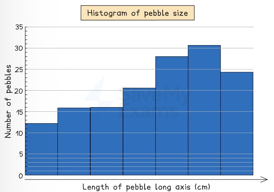 <p>Which data presentation method is shown?</p>
