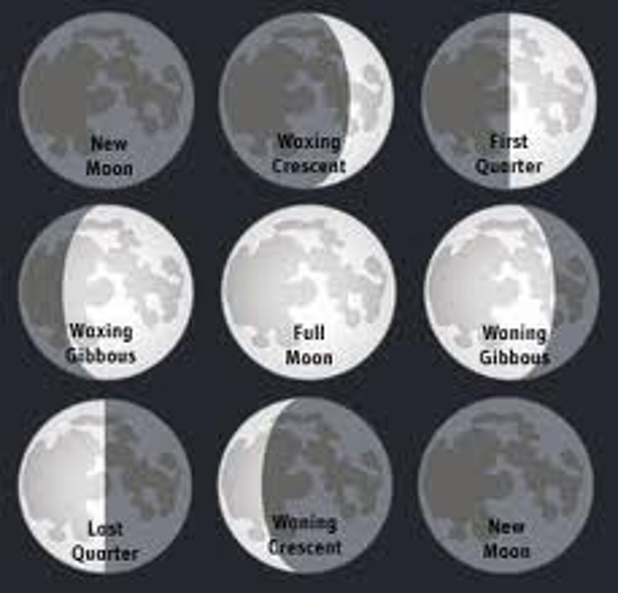 <p>occurs when more of the Moon's near side is lit each night</p>