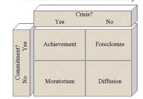 <ul><li><p>identity depends on whether or not we are in crisis and whether we are committed to that identity </p></li><li><p>achievement, foreclosure, moratorium, diffusion</p></li></ul>