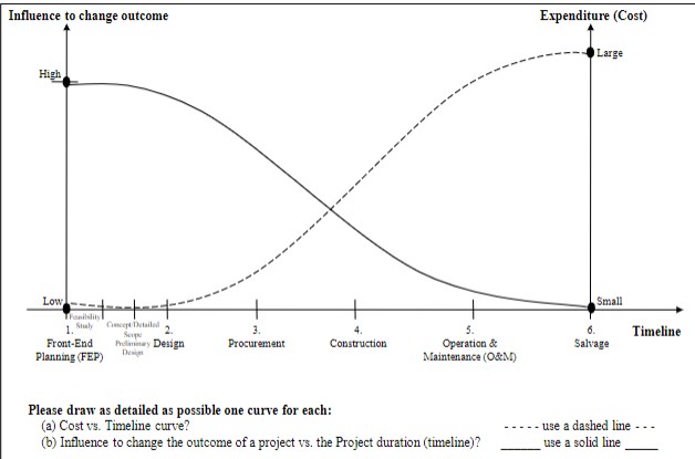 Which of the following best describes the cost to implement a change versus the project timeline  \n curve from left to right?  \n a) Initially low and increases to high  \n b) Initially high and decreases to low  \n c) Constantly high  \n d) Constantly low