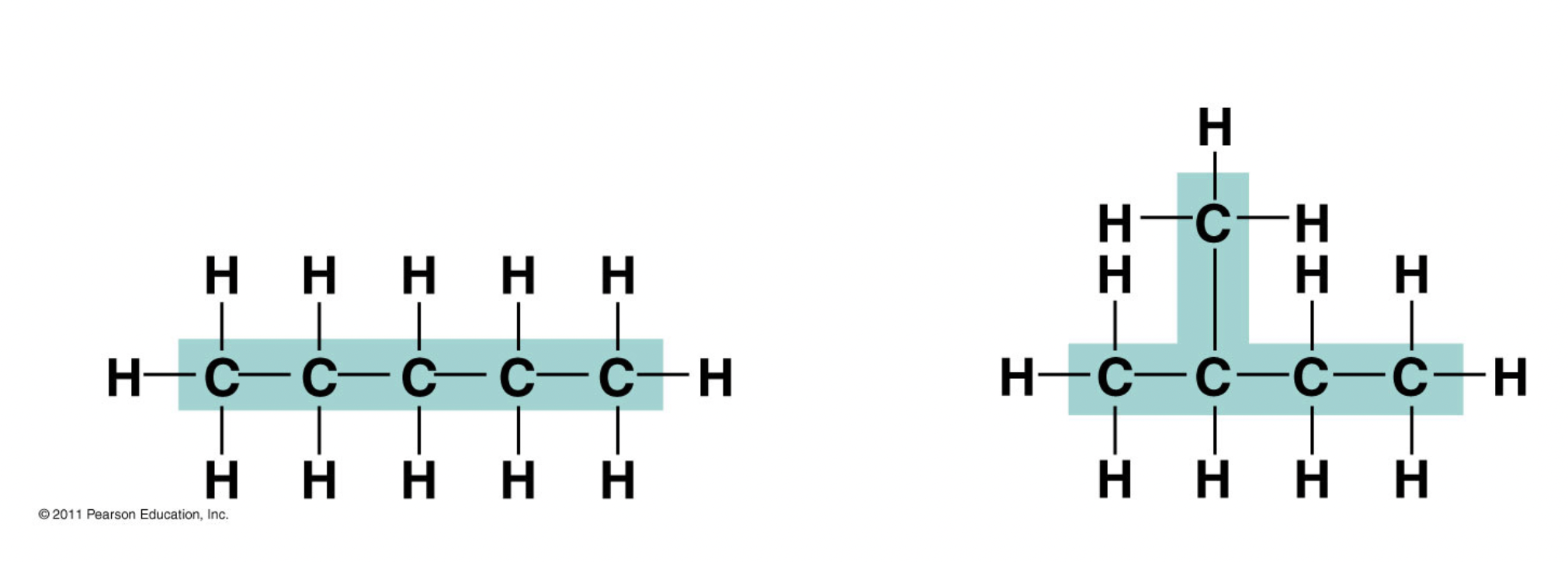 <p>same formula , different arrangement</p><ul><li><p>covalent bonds b/w atoms</p></li><li><p>more possible structural isomers as molecule gets bigger</p></li></ul>