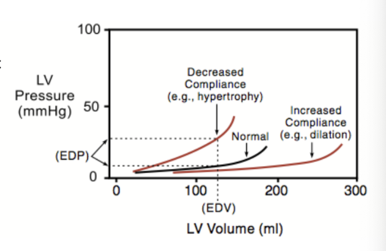 <p>Dilation of ventricles due to chronic volume overload increases compliance and allows a greater EDV at a lower EDP with stretched sarcomeres</p>