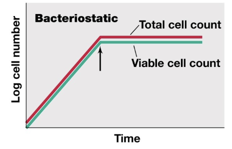 <p>bacteriostatic</p>