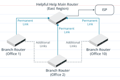 <p>Presently, each local office of Helpful Help has several PSTN (landline) telephones. The plan is to replace these with a unified communications system for VoIP, conferencing, and messaging/information. This will require devices in each local office to be able to contact devices in other offices for direct media streaming. It is also anticipated that additional links may be added between branch offices where larger numbers of users are situated due to the increased bandwidth required by the new applications at this site. Here is the revised diagram:</p><p>What might you do to manage the much larger number of IP subnets?</p>