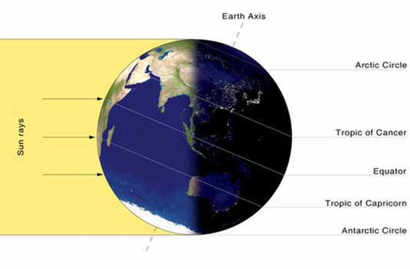<p>the Earth is tilted away from the Sun resulting in less daylight and lower temperatures</p>