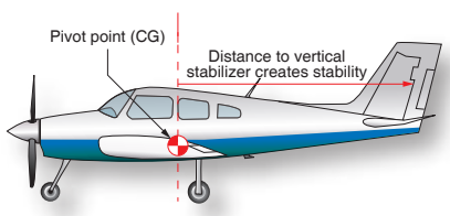 <p>Lateral stability (Longitudinal axis)?</p>