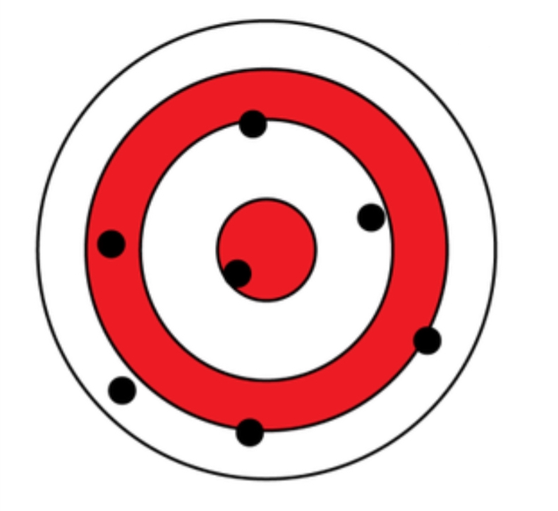 <p>How would the distribution of black dots on this target be described in terms of accuracy and precision?</p>