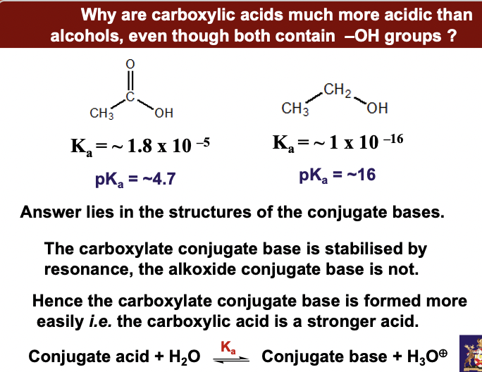 **Why are carboxylic acids much more acidic than alcohols, even though both contain  –OH groups ?**

Carboxylate Anions are Stabilised by Resonance

Proof of Resonance Stabilisation of the Carboxylate Ion