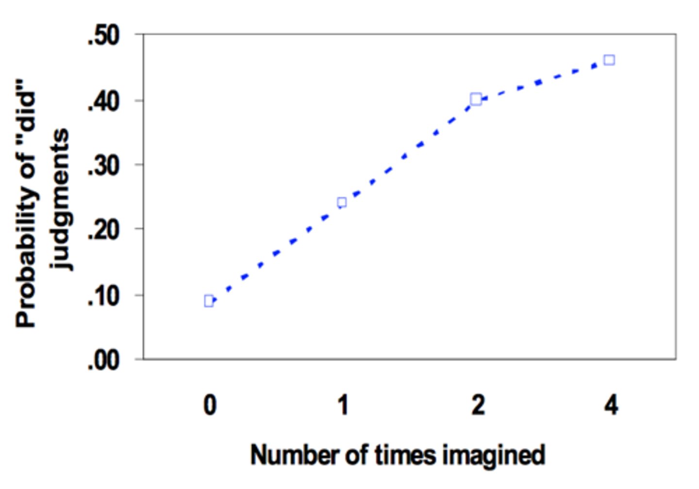 <p>a phenomenon in which vividly imagining an event (that may not have happened) greatly increases one's confidence that the event actually occurred</p>